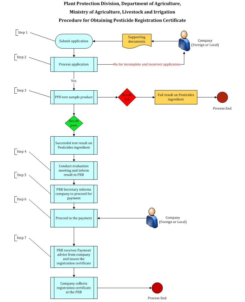 Pesticide Registration Certificate Procedures